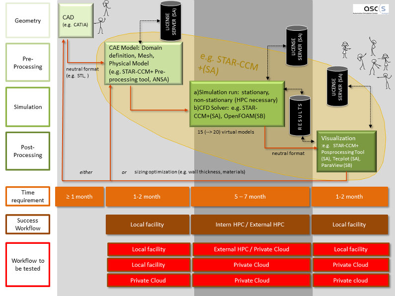 The typical CAE workflow for the virtual car development process