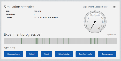 The progress monitoring view of a data farming experiment in Scalarm