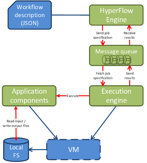 Workflow execution  in a cloud enacted by the HyperFlow engine.