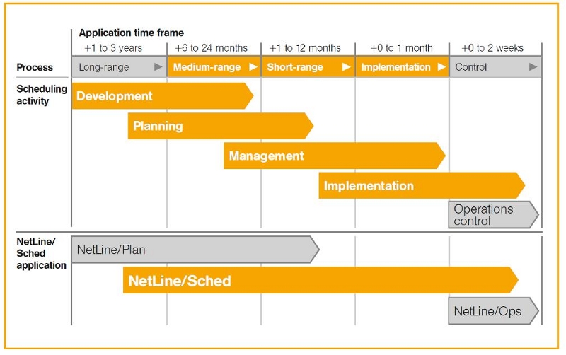 A typical scheduling process